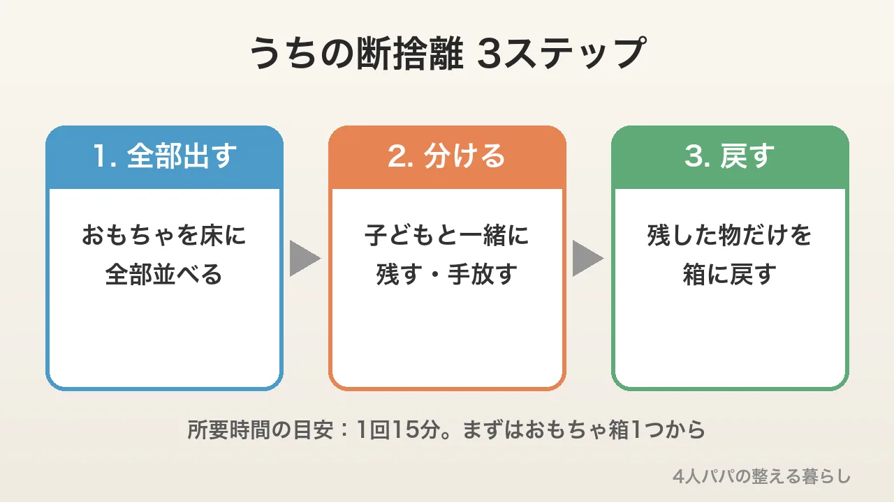 うちの断捨離の3ステップ。全部出す、分ける、戻すの図解