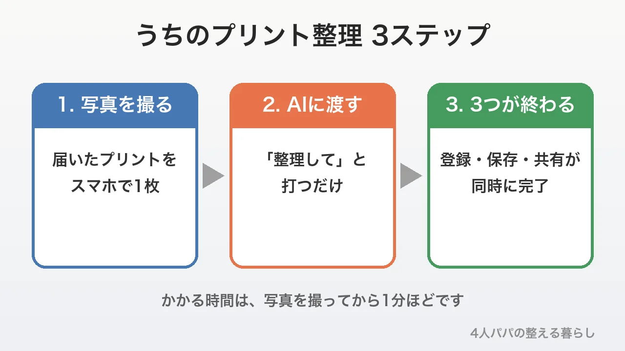 うちのプリント整理3ステップの図解。写真を撮る、AIに渡す、登録と保存と共有が終わる