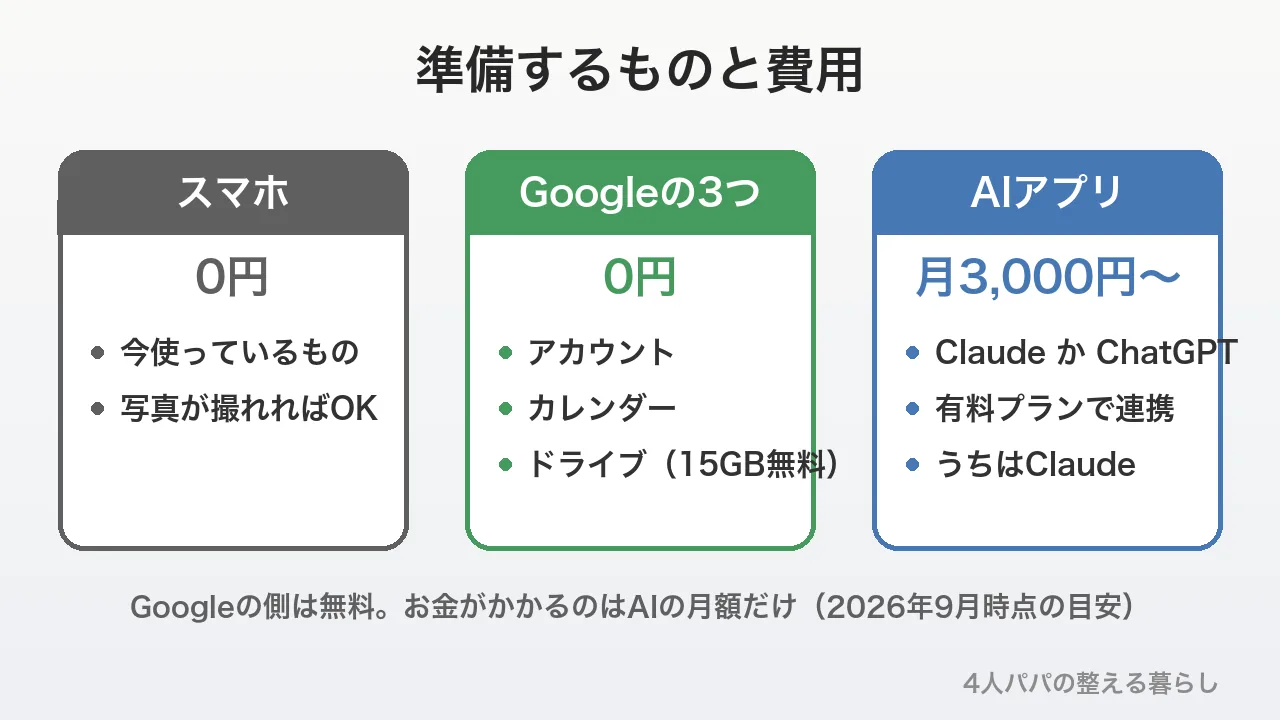 準備するものと費用の一覧。スマホ、Googleの3つのサービス、AIアプリ